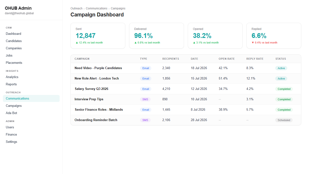 Campaign automation dashboard