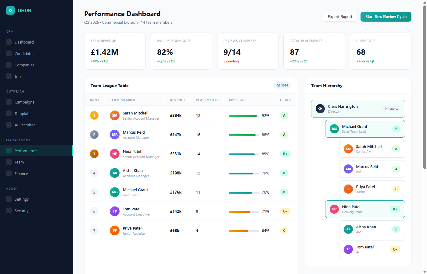 Team performance dashboard with league table