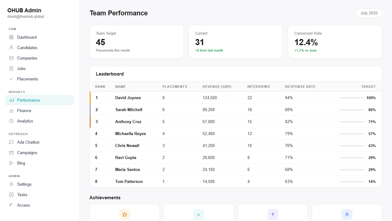 Performance league tables