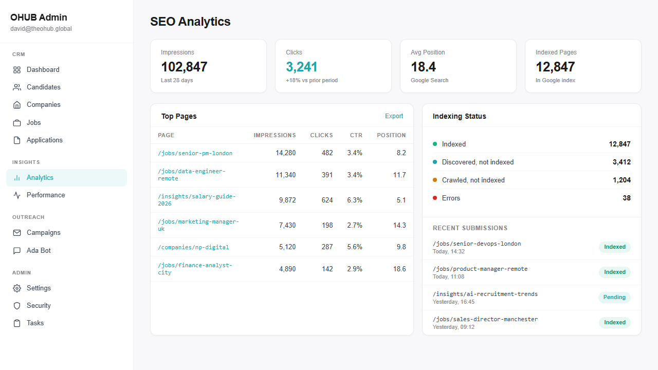SEO analytics dashboard